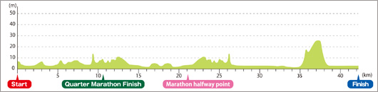 Course Profile Map