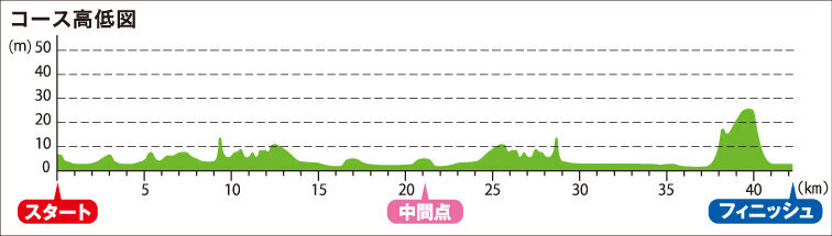 神戸マラソンコース高低差