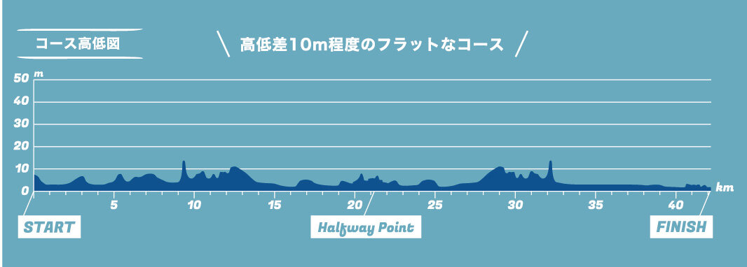 コース高低差